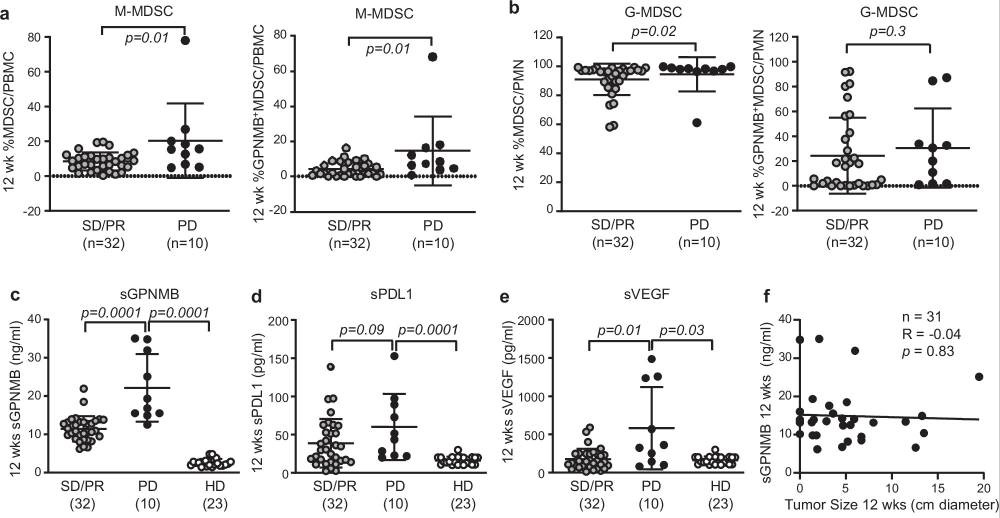  血液中可溶性糖蛋白非轉(zhuǎn)移性黑色素瘤蛋白B（sGPNMB）水平升高與免疫檢查點(diǎn)抑制劑（ICI）治療后12周時(shí)的腫瘤進(jìn)展顯著相關(guān)