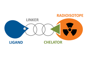 核藥銷售額首破 10 億美元大關，核素螯合劑作用凸顯