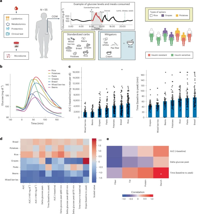  通過(guò)連續(xù)血糖監(jiān)測(cè)（CGM）量化餐后反應(yīng)