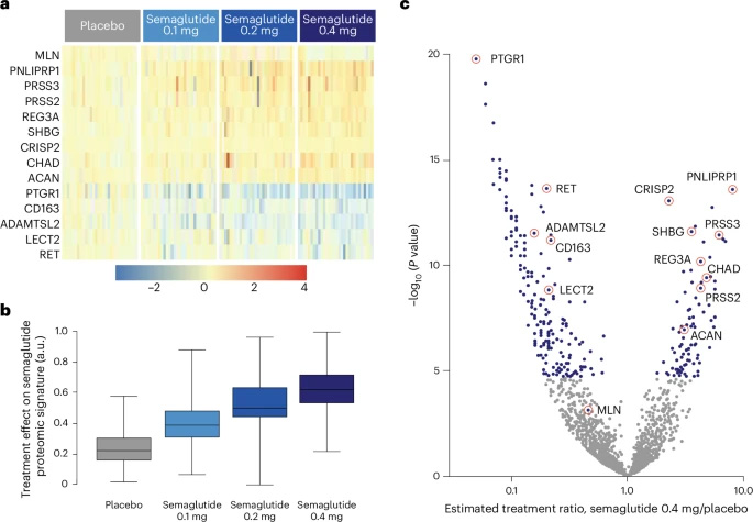 司美格魯肽治療效應(yīng)對(duì)SomaScan適配體檢測(cè)平臺(tái)相關(guān)生物標(biāo)志物的影響 司美格魯肽治療效應(yīng)對(duì)SomaScan適配體檢測(cè)平臺(tái)相關(guān)生物標(biāo)志物的影響