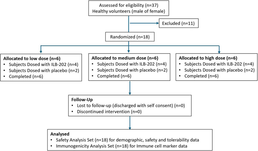 參與者招募與研究流程圖 參與者招募與研究流程圖