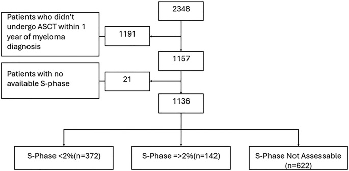 CONSORT流程圖:用于分析的患者選擇示意圖 CONSORT流程圖:用于分析的患者選擇示意圖