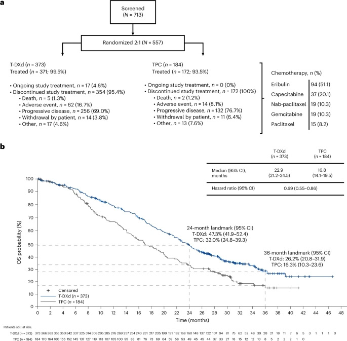 患者分組情況及總人群總生存期的Kaplan–Meier分析曲線 患者分組情況及總人群總生存期的Kaplan–Meier分析曲線