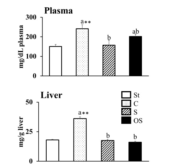 膳食豆甾醇與氧化豆甾醇對血漿及肝臟膽固醇水平的影響 膳食豆甾醇與氧化豆甾醇對血漿及肝臟膽固醇水平的影響