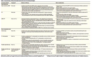 JAMA指南：結直腸癌發病趨于年輕化，篩查起始年齡降至45歲